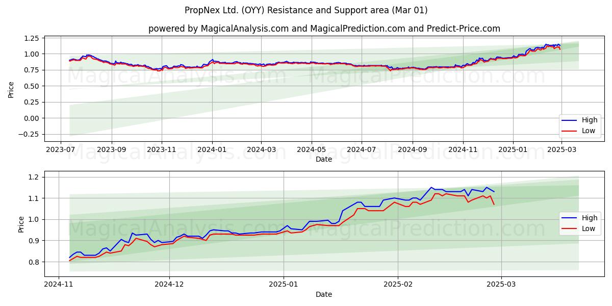  PropNex Ltd. (OYY) Support and Resistance area (01 Mar) 