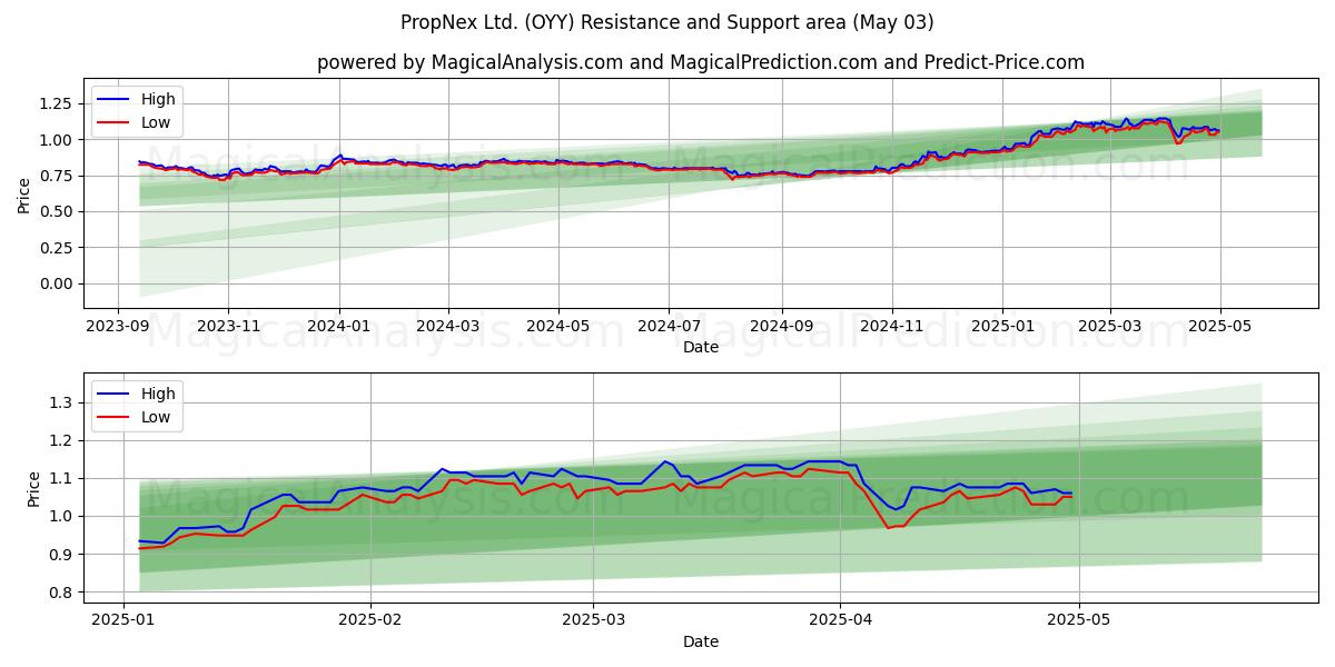PropNex Ltd. (OYY) Support and Resistance area (03 May) PropNex Ltd. (OYY) Support and Resistance area (03 May)