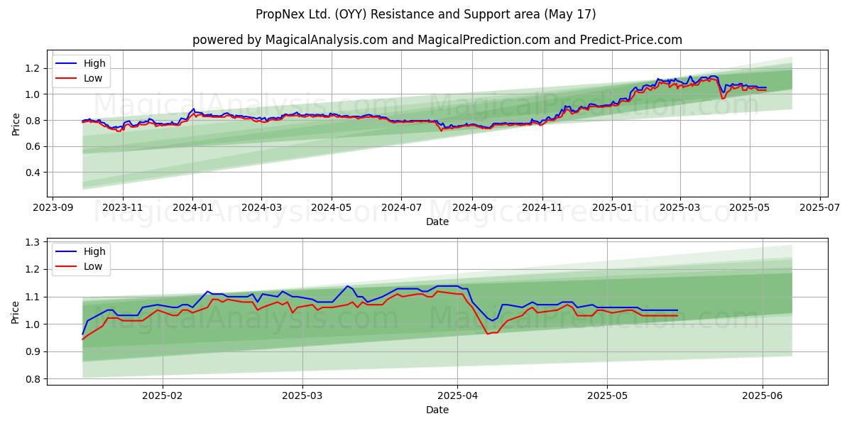  PropNex Ltd. (OYY) Support and Resistance area (17 May) 