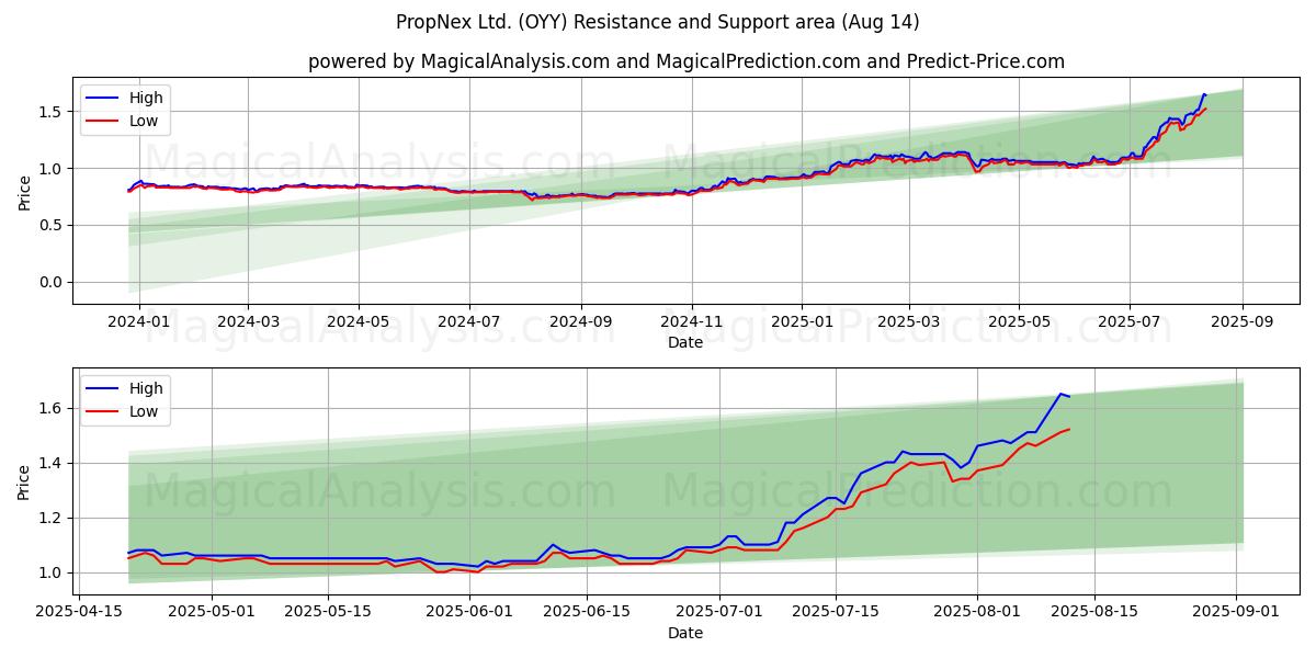  PropNex Ltd. (OYY) Support and Resistance area (12 Aug) 