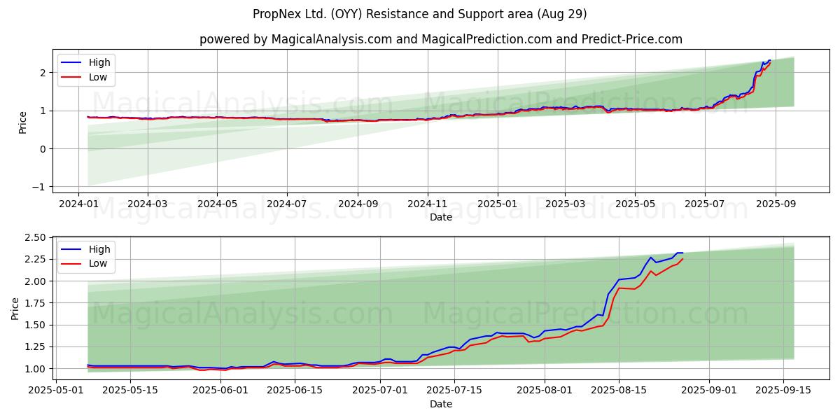  PropNex Ltd. (OYY) Support and Resistance area (28 Aug) 