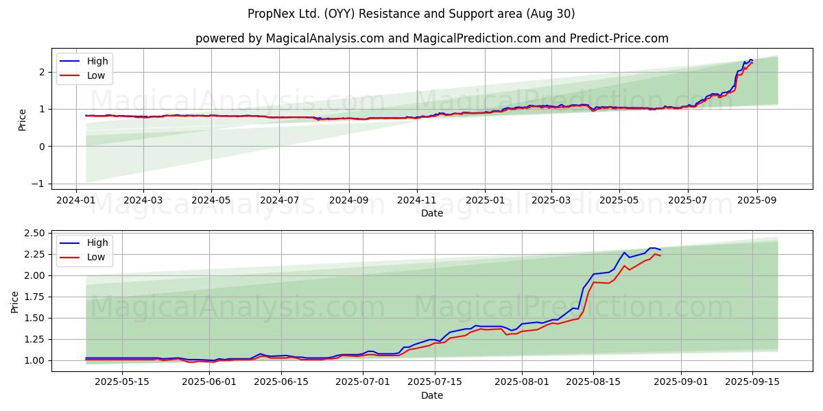  PropNex Ltd. (OYY) Support and Resistance area (29 Aug) 