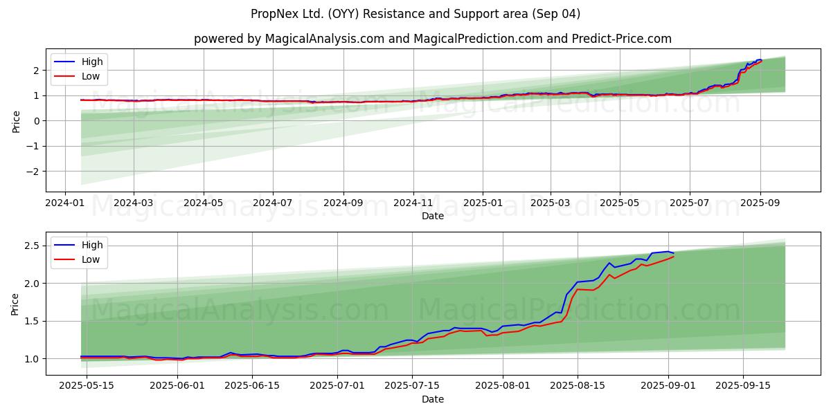  PropNex Ltd. (OYY) Support and Resistance area (02 Sep) 