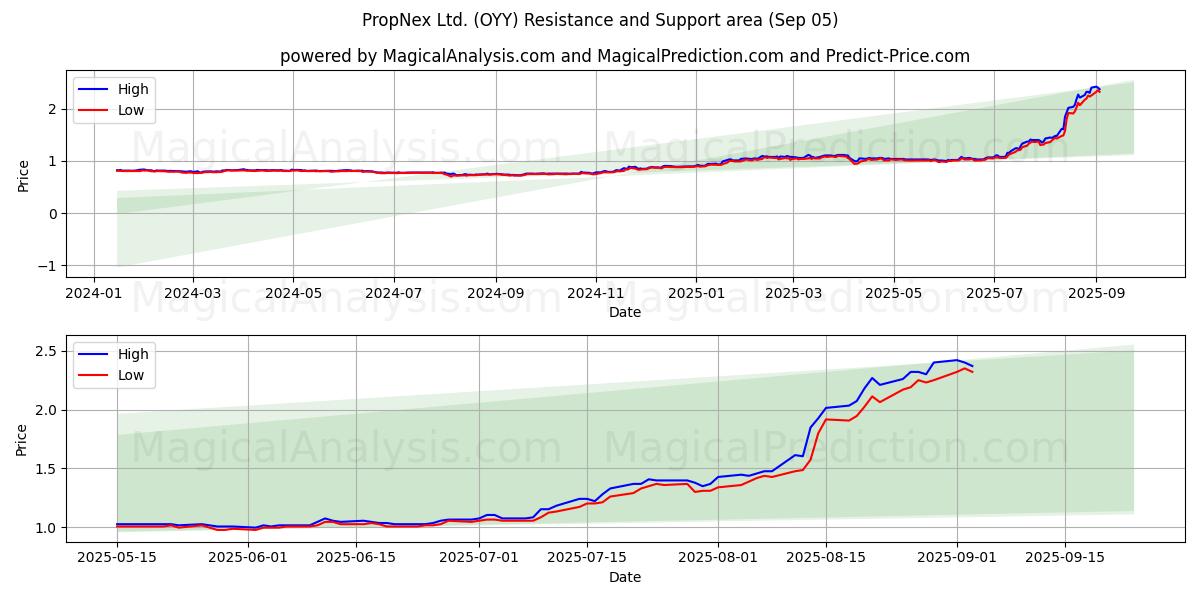 PropNex Ltd. (OYY) Support and Resistance area (03 Sep) 