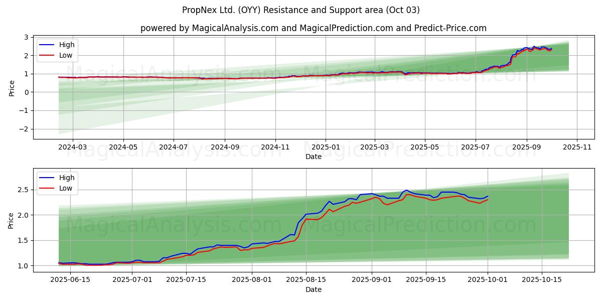  PropNex Ltd. (OYY) Support and Resistance area (02 Oct) 