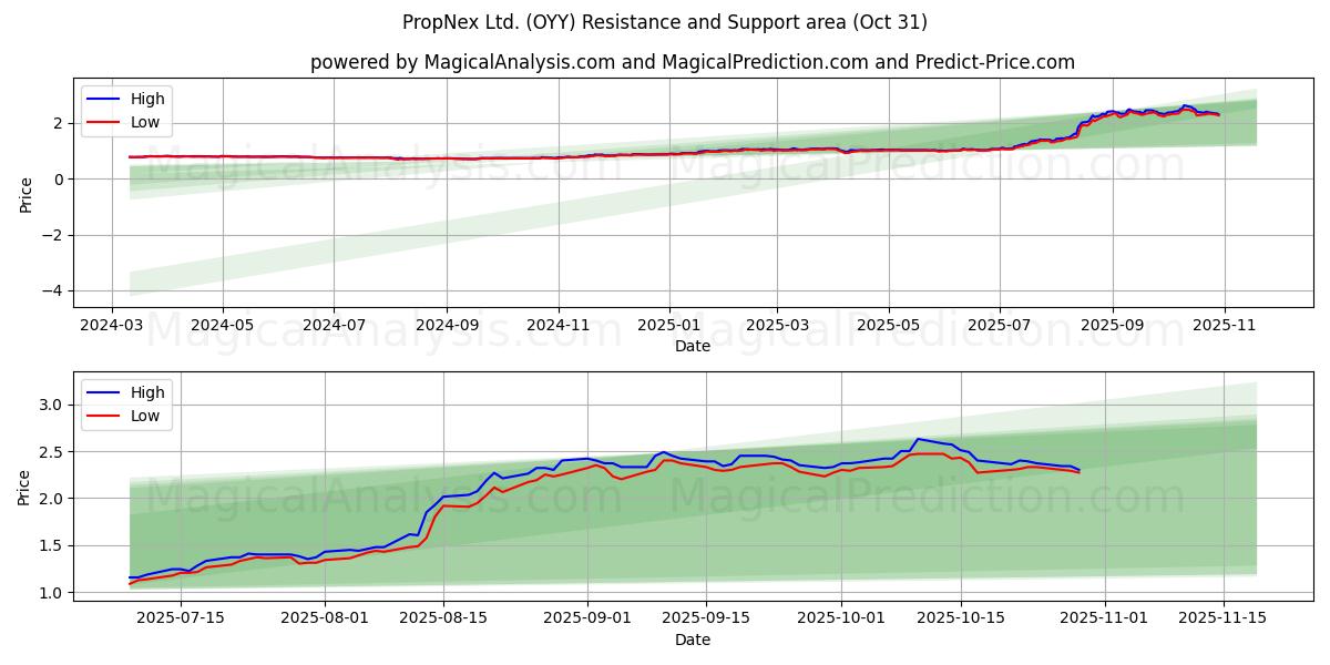 PropNex Ltd. (OYY) Support and Resistance area (30 Oct)   PropNex Ltd. (OYY) Support and Resistance area (30 Oct)