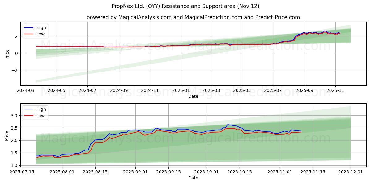  PropNex Ltd. (OYY) Support and Resistance area (11 Nov) 