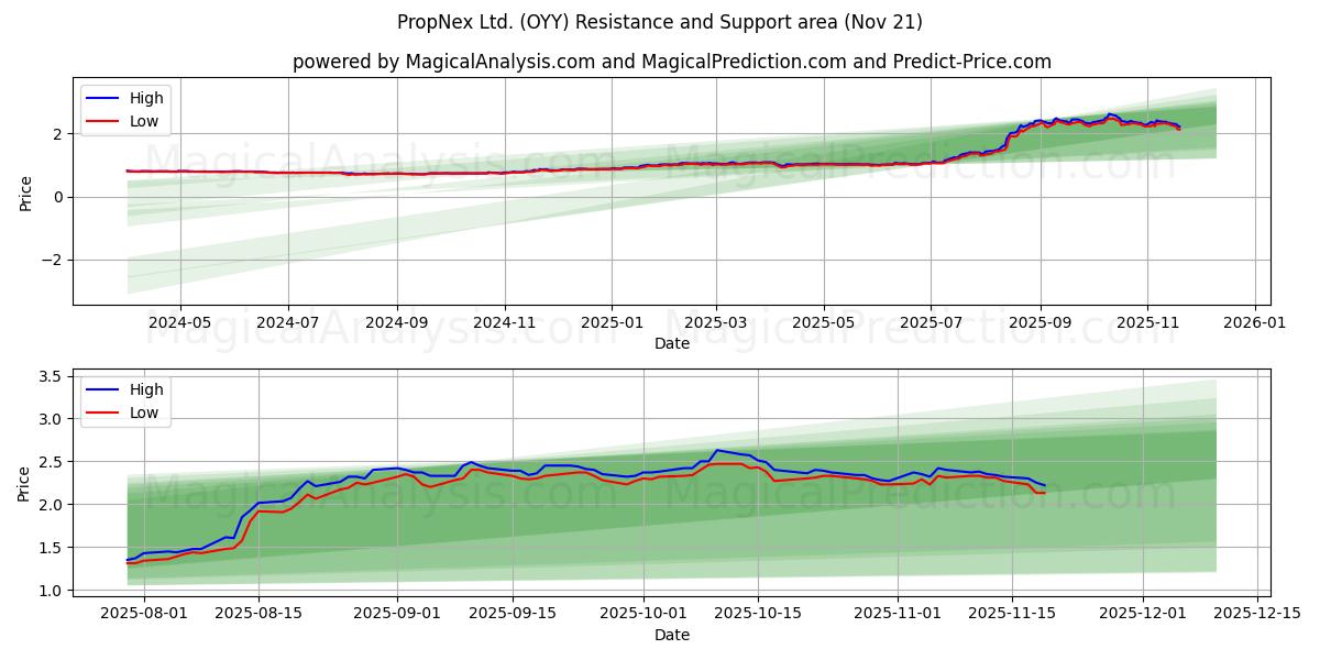  PropNex Ltd. (OYY) Support and Resistance area (20 Nov) 