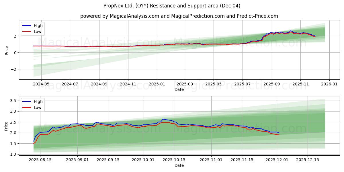  PropNex Ltd. (OYY) Support and Resistance area (03 Dec) 
