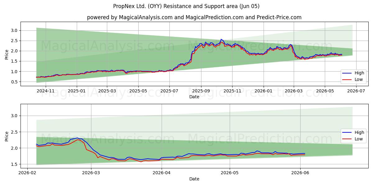  PropNex Ltd. (OYY) Support and Resistance area (03 Jun) 