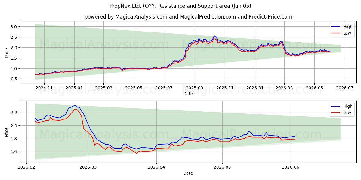  PropNex Ltd. (OYY) Support and Resistance area (04 Jun) 