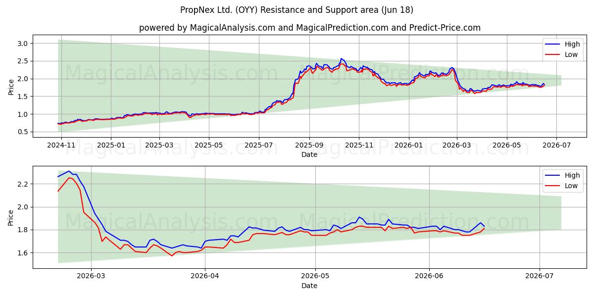  PropNex Ltd. (OYY) Support and Resistance area (17 Jun) 