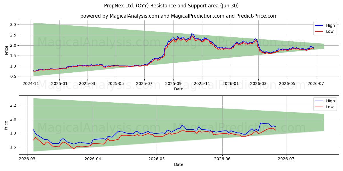  PropNex Ltd. (OYY) Support and Resistance area (29 Jun) 