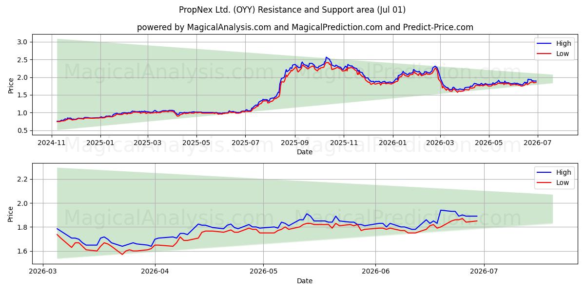  PropNex Ltd. (OYY) Support and Resistance area (30 Jun) 