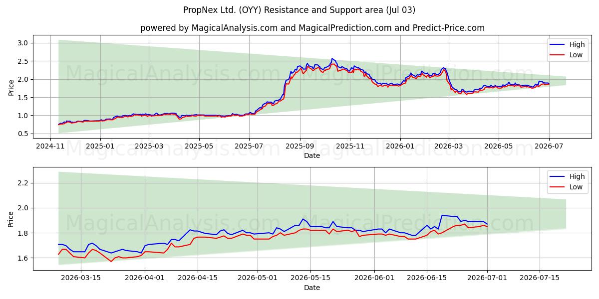  PropNex Ltd. (OYY) Support and Resistance area (02 Jul) 