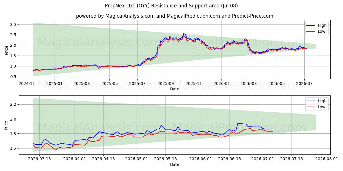  PropNex Ltd. (OYY) Support and Resistance area (07 Jul) 