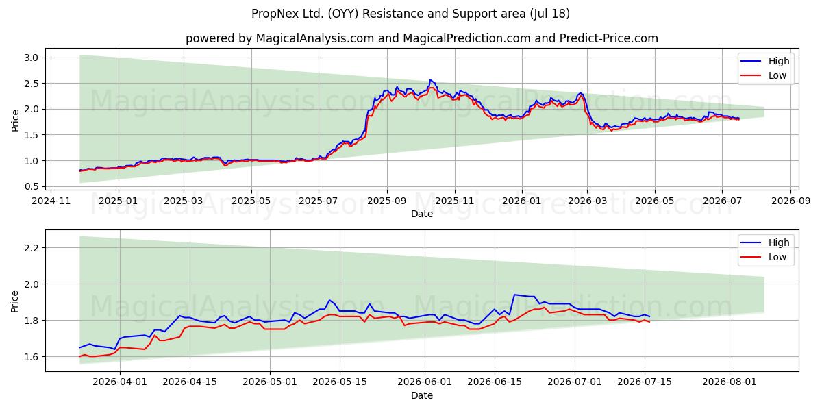  PropNex Ltd. (OYY) Support and Resistance area (17 Jul) 
