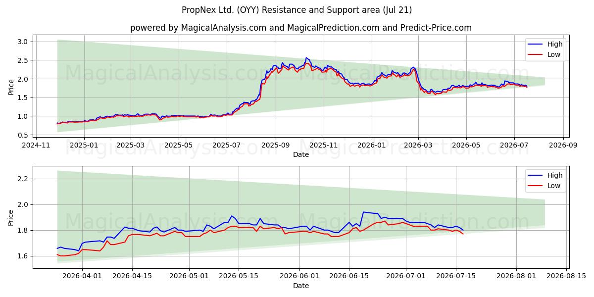  PropNex Ltd. (OYY) Support and Resistance area (20 Jul) 