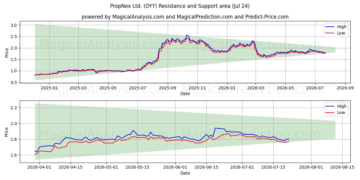  PropNex Ltd. (OYY) Support and Resistance area (23 Jul) 