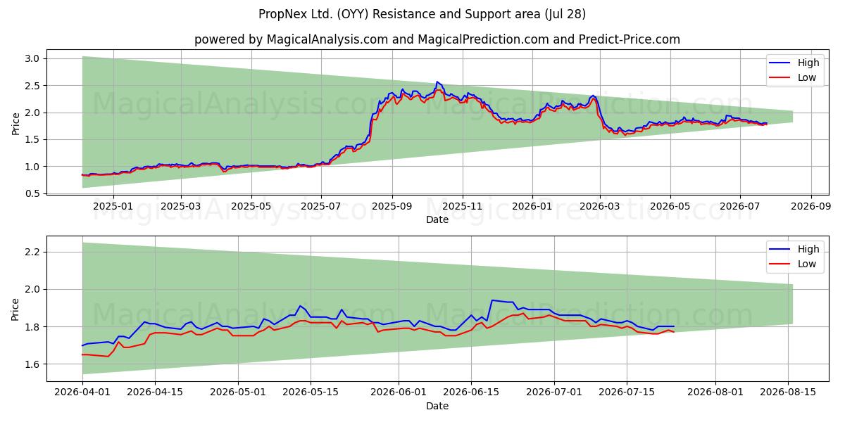  PropNex Ltd. (OYY) Support and Resistance area (27 Jul) 