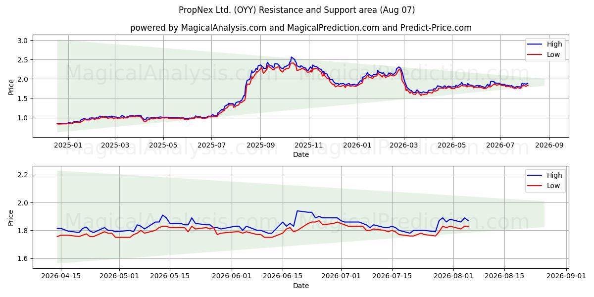  PropNex Ltd. (OYY) Support and Resistance area (06 Aug) 