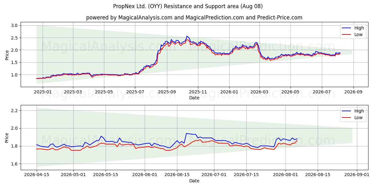  PropNex Ltd. (OYY) Support and Resistance area (07 Aug) 