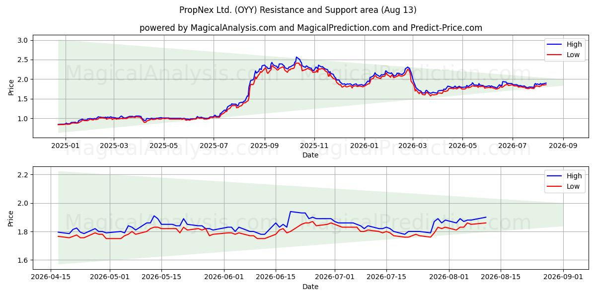  PropNex Ltd. (OYY) Support and Resistance area (12 Aug) 