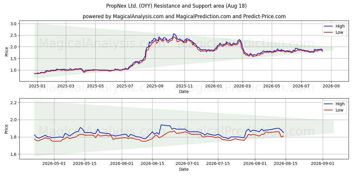  PropNex Ltd. (OYY) Support and Resistance area (14 Aug) 