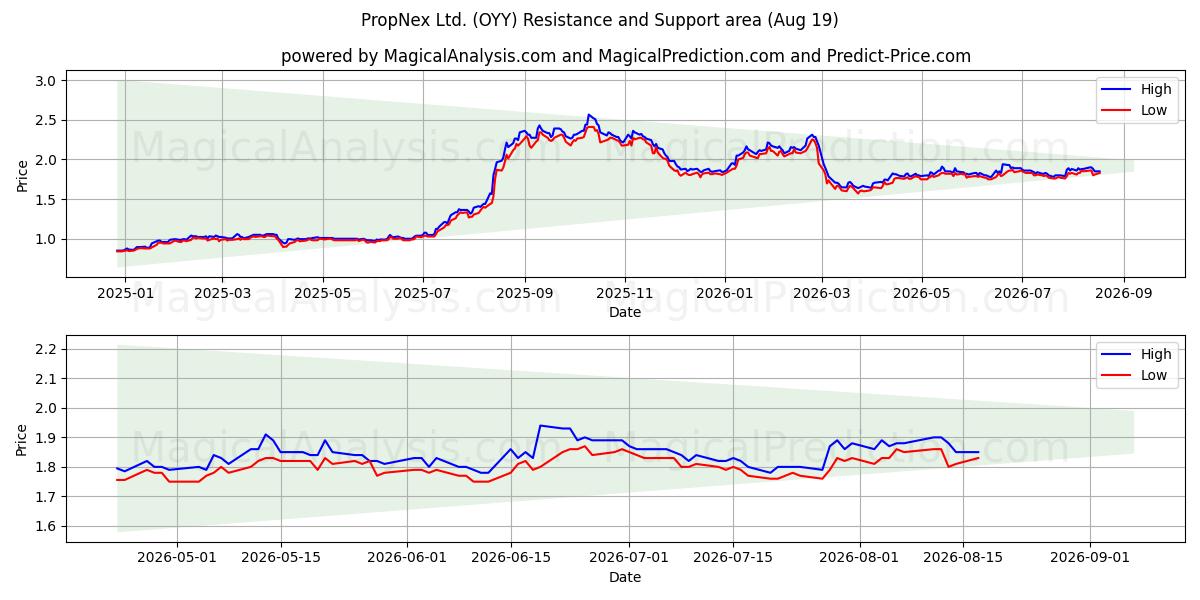  PropNex Ltd. (OYY) Support and Resistance area (18 Aug) 