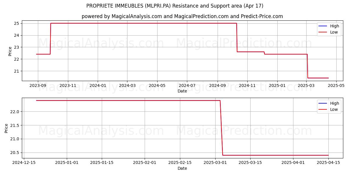  PROPRIETE IMMEUBLES (MLPRI.PA) Support and Resistance area (17 Apr) 