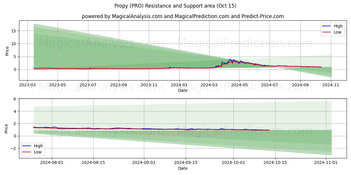  Proprietário (PRO) Support and Resistance area (15 Oct) 