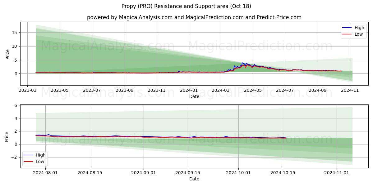  Propy (PRO) Support and Resistance area (18 Oct) 