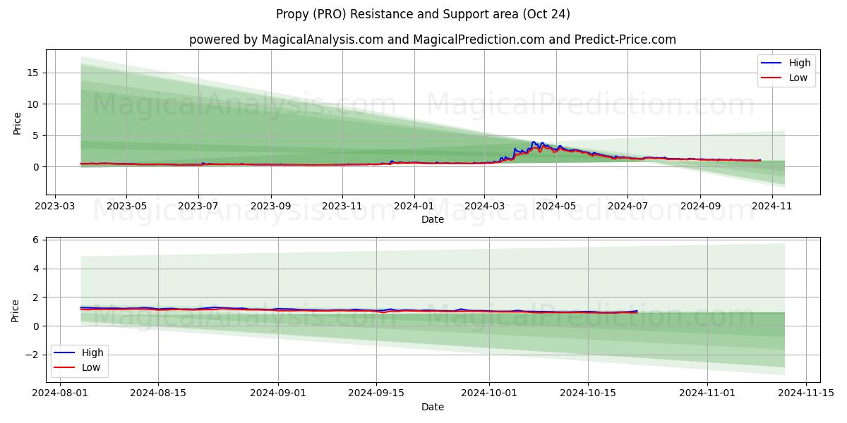  Propy (PRO) Support and Resistance area (24 Oct) 