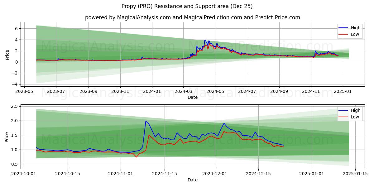  Propy (PRO) Support and Resistance area (25 Dec) 