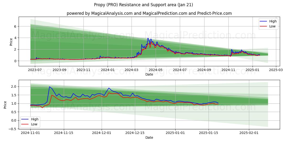  Propy (PRO) Support and Resistance area (21 Jan) 