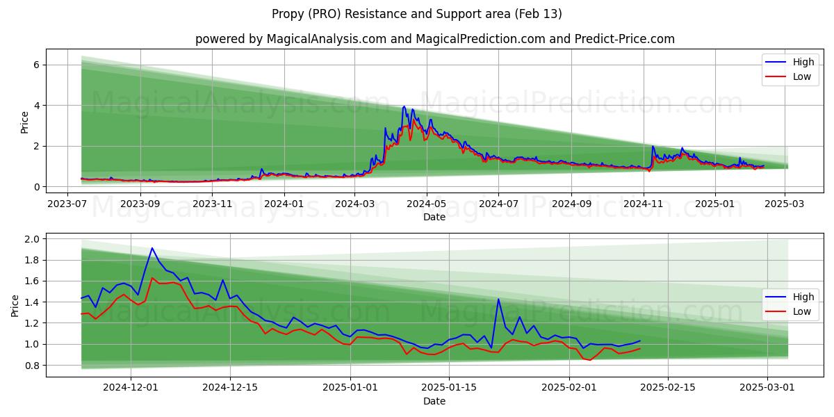  프로피 (PRO) Support and Resistance area (28 Jan) 