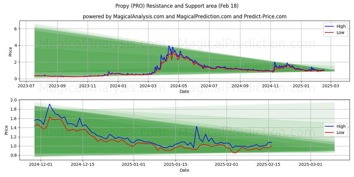  Propy (PRO) Support and Resistance area (18 Feb) 