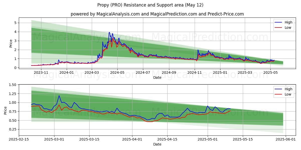  Propy (PRO) Support and Resistance area (03 May) 