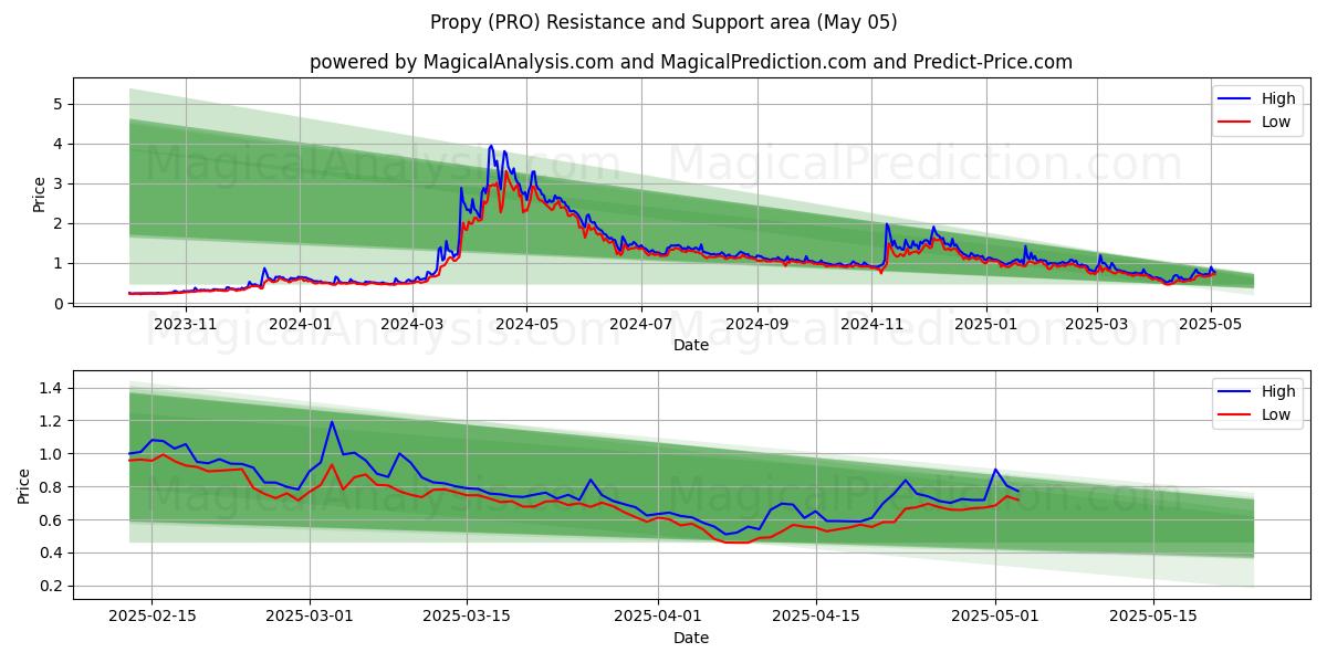  Propy (PRO) Support and Resistance area (05 May) 
