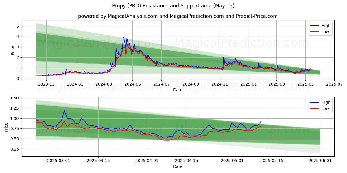  Propy (PRO) Support and Resistance area (13 May) 
