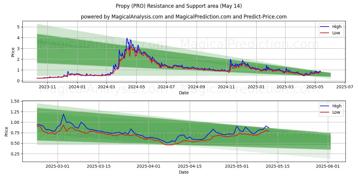  Propy (PRO) Support and Resistance area (14 May) 