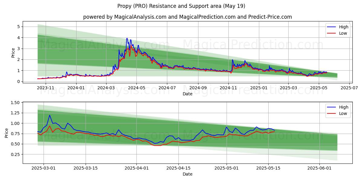  Propy (PRO) Support and Resistance area (19 May) 