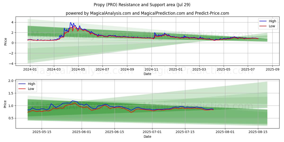  Propy (PRO) Support and Resistance area (13 Jul) 