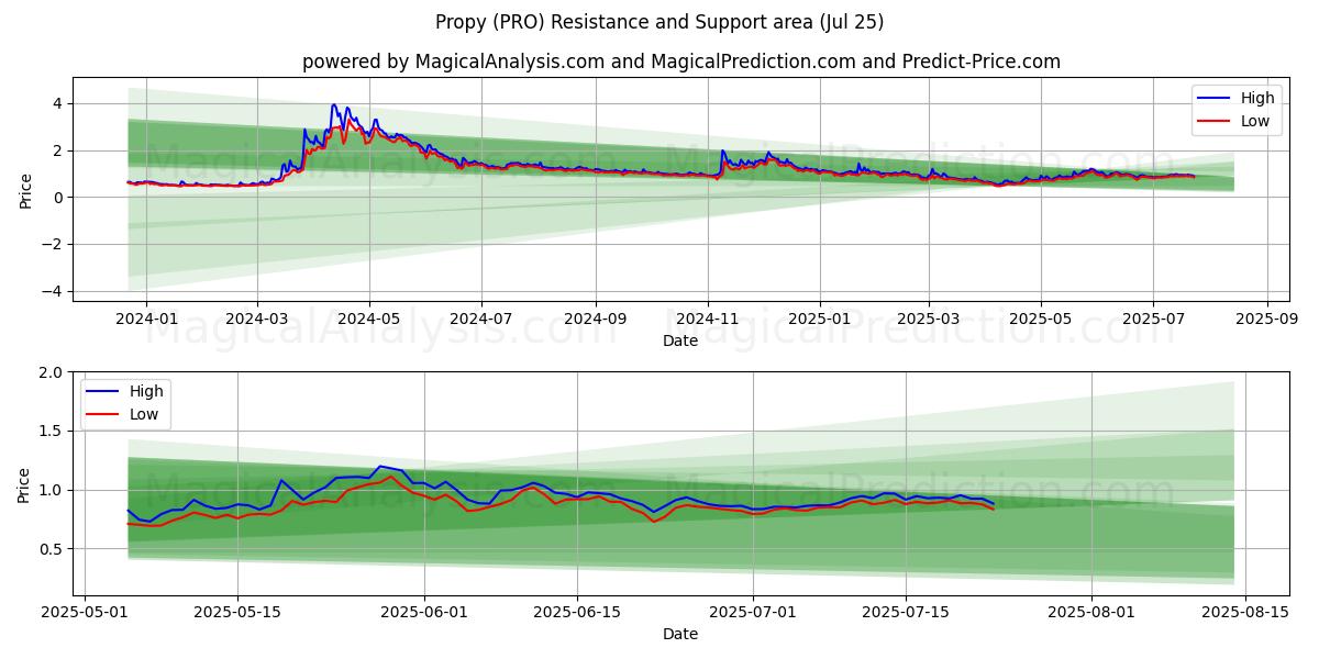  Propy (PRO) Support and Resistance area (23 Jul) 