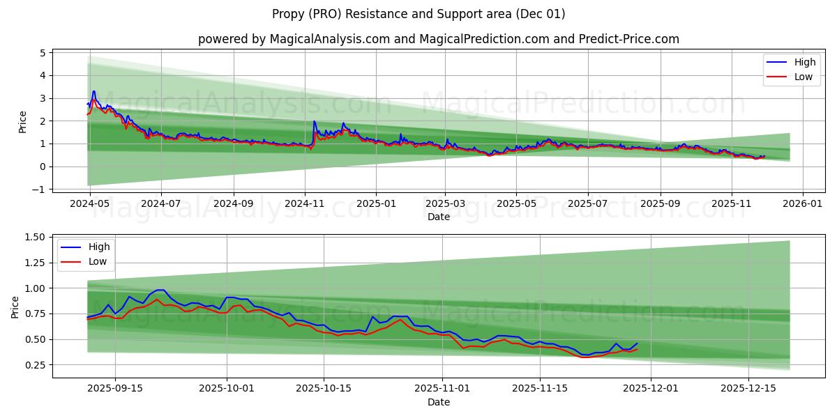  プロピ (PRO) Support and Resistance area (30 Nov) 