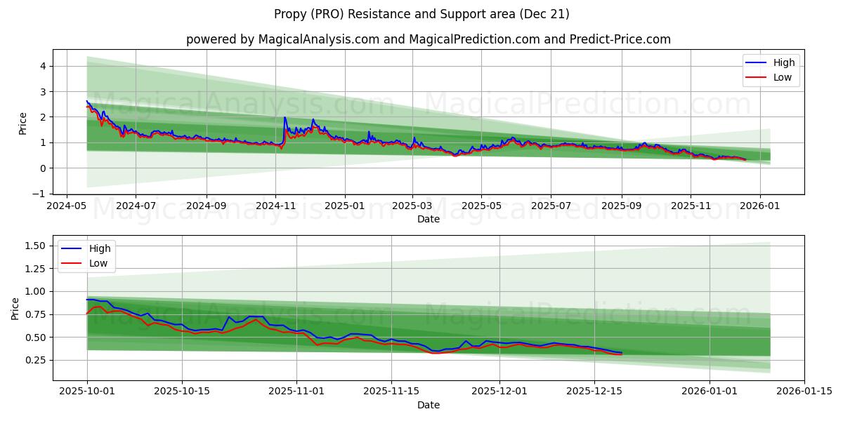  प्रोपी (PRO) Support and Resistance area (20 Dec) 
