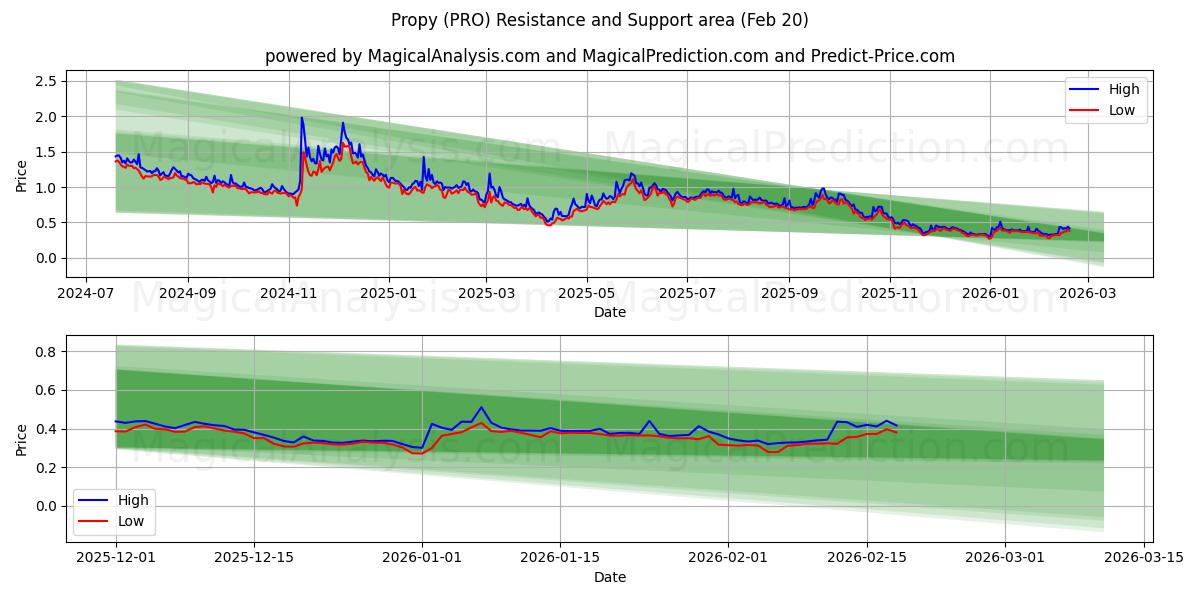  Propy (PRO) Support and Resistance area (19 Feb) 