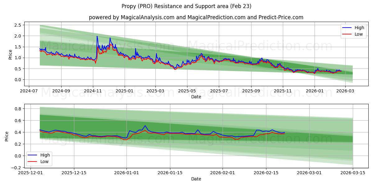 Propy (PRO) Support and Resistance area (22 Feb) 