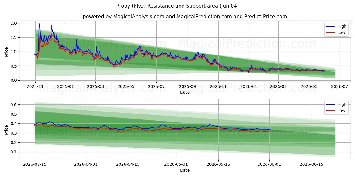  Propre (PRO) Support and Resistance area (02 Jun) 