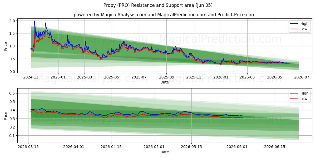  Propy (PRO) Support and Resistance area (04 Jun) 